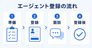 フリーランスエージェント 登録方法