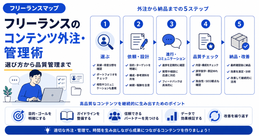 フリーランス コンテンツ 外注 管理