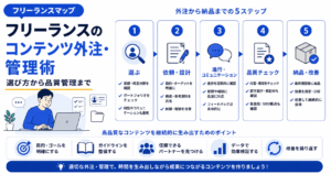 フリーランス コンテンツ 外注 管理