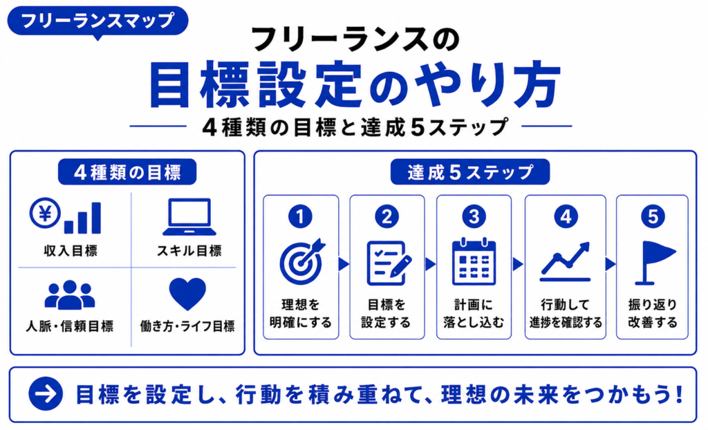 フリーランス 目標設定