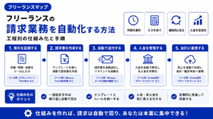 フリーランス 請求 自動化