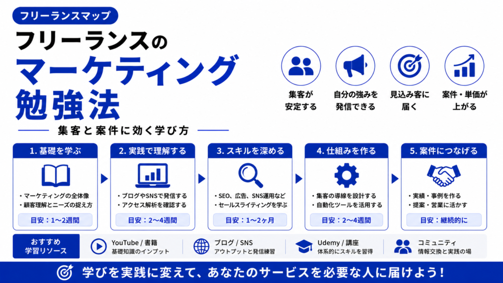 フリーランス マーケティング 勉強