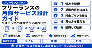 フリーランス 月額 サービス 設計