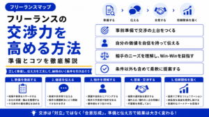フリーランス 交渉力 高める