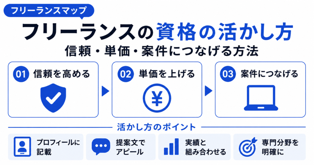 フリーランス 資格 活かし方