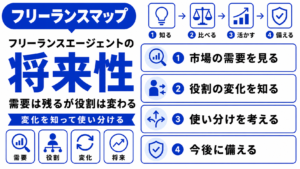 フリーランスエージェント 将来性