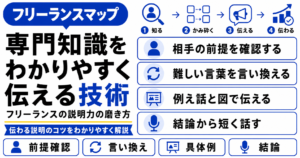 フリーランス 専門知識 わかりやすく 伝える