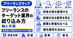 フリーランス ターゲット 業界 絞り込み