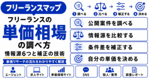 フリーランス 同業者 単価 調査